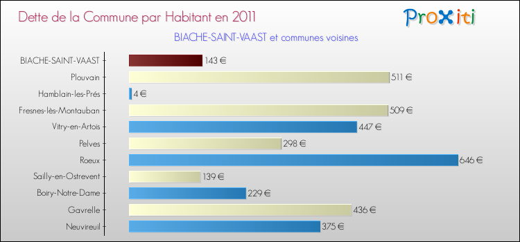 Dette par habitant de la commune en 2011 pour BIACHE-SAINT-VAAST et les communes proches Comparaison de la dette par habitant de la commune en 2011 pour BIACHE-SAINT-VAAST et les communes voisines