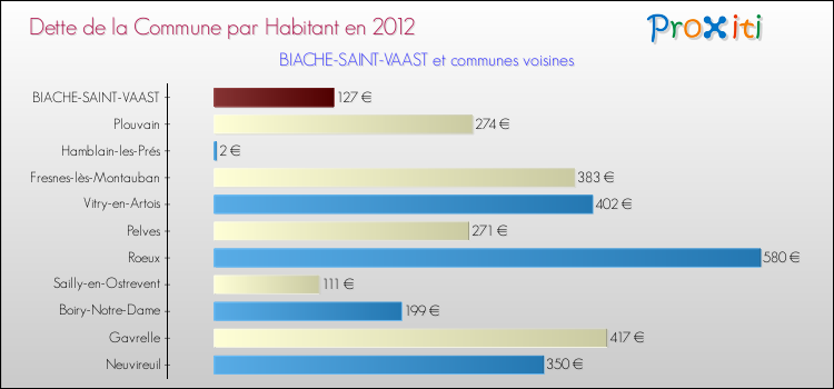 Dette par habitant de la commune en 2012 pour BIACHE-SAINT-VAAST et les communes proches Comparaison de la dette par habitant de la commune en 2012 pour BIACHE-SAINT-VAAST et les communes voisines
