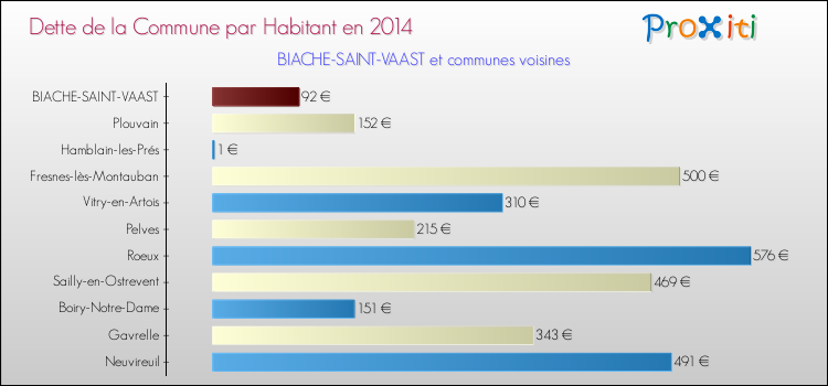 Dette par habitant de la commune en 2014 pour BIACHE-SAINT-VAAST et les communes proches Comparaison de la dette par habitant de la commune en 2014 pour BIACHE-SAINT-VAAST et les communes voisines