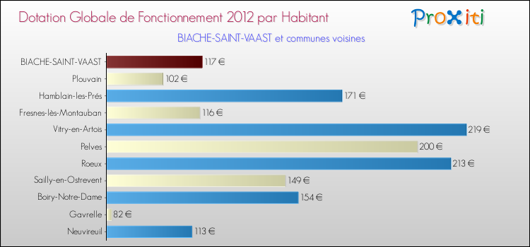 Montant des dotations globales de fonctionnement DGF par Habitant pour BIACHE-SAINT-VAAST et les communes proches Comparaison des des dotations globales de fonctionnement DGF par habitant pour BIACHE-SAINT-VAAST et les communes voisines
