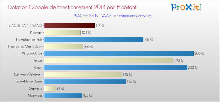 Montant des dotations globales de fonctionnement DGF par Habitant pour BIACHE-SAINT-VAAST et les communes proches en 2014. Comparaison des des dotations globales de fonctionnement DGF par habitant pour BIACHE-SAINT-VAAST et les communes voisines en 2014.