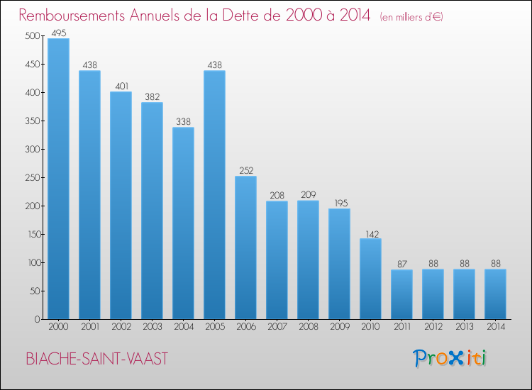 Evolution de l'annuité de la dette pour la commune de BIACHE-SAINT-VAAST de 2000 à 2014 Annuités de la dette pour BIACHE-SAINT-VAAST de 2000 à 2014