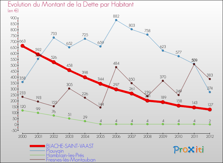 Evolution de la dette par habitant pour la commune de BIACHE-SAINT-VAAST et les communes proches de 2000 à 2012 Comparaison de la dette par habitant pour BIACHE-SAINT-VAAST et les communes voisines de 2000 à 2012