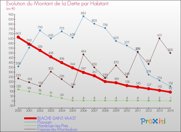 Evolution de la dette par habitant pour la commune de BIACHE-SAINT-VAAST et les communes proches de 2000 à 2014 Comparaison de la dette par habitant pour BIACHE-SAINT-VAAST et les communes voisines de 2000 à 2014