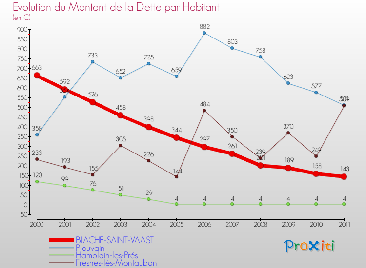 Evolution de la dette par habitant pour la commune de BIACHE-SAINT-VAAST et les communes proches Comparaison de la dette par habitant pour BIACHE-SAINT-VAAST et les communes voisines