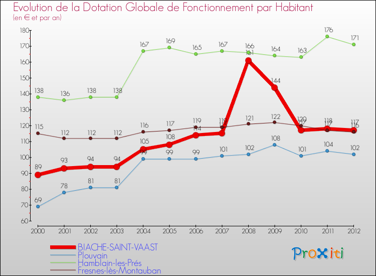 Evolution et montant de la dotation globale de fonctionnement par Habitant pour BIACHE-SAINT-VAAST et les communes proches Comparaison des dotations globales de fonctionnement par habitant pour BIACHE-SAINT-VAAST et les communes voisines