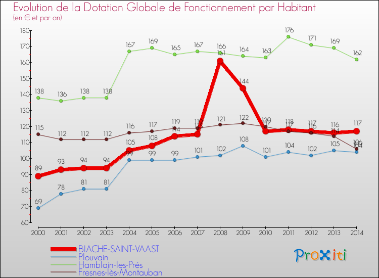 Evolution et montant de la dotation globale de fonctionnement par Habitant pour BIACHE-SAINT-VAAST et les communes proches de 2000 à 2014. Comparaison des dotations globales de fonctionnement par habitant pour BIACHE-SAINT-VAAST et les communes voisines de 2000 à 2014.