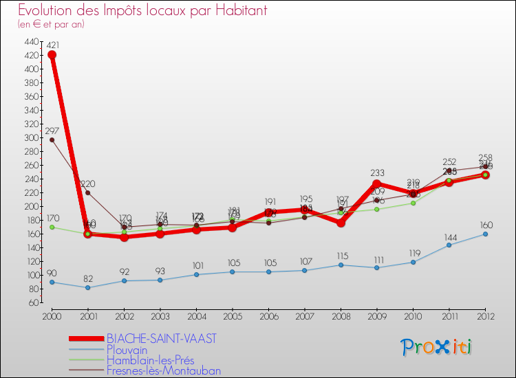 Evolution et montant des impôts locaux par Habitant pour BIACHE-SAINT-VAAST et les communes proches Comparaison des impôts locaux par habitant pour BIACHE-SAINT-VAAST et les communes voisines