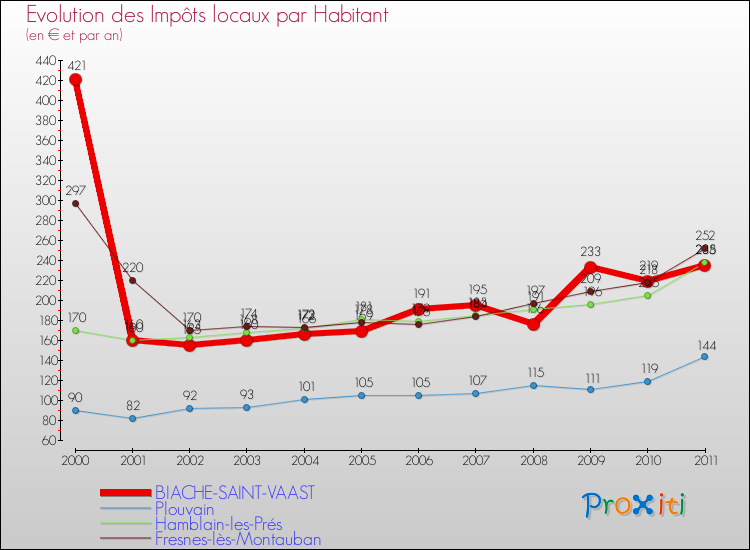 Evolution et montant des impôts locaux par Habitant pour BIACHE-SAINT-VAAST et les communes proches Comparaison des impôts locaux par habitant pour BIACHE-SAINT-VAAST et les communes voisines