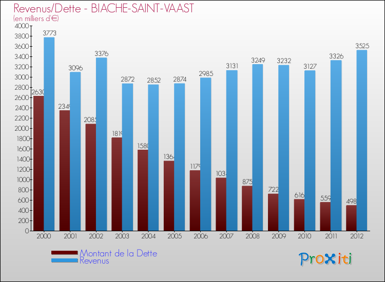 Evolution comparée de la dette et des revenus pour la commune de BIACHE-SAINT-VAAST de 2000 à 2012 Comparaison de la dette et des revenus pour BIACHE-SAINT-VAAST de 2000 à 2012