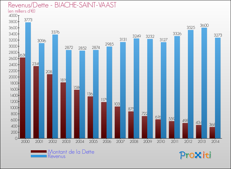 Evolution comparée de la dette et des revenus pour la commune de BIACHE-SAINT-VAAST de 2000 à 2014 Comparaison de la dette et des revenus pour BIACHE-SAINT-VAAST de 2000 à 2014