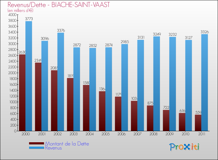 Evolution comparée de la dette et des revenus pour la commune de BIACHE-SAINT-VAAST de 2000 à 2011 Comparaison de la dette et des revenus pour BIACHE-SAINT-VAAST de 2000 à 2011