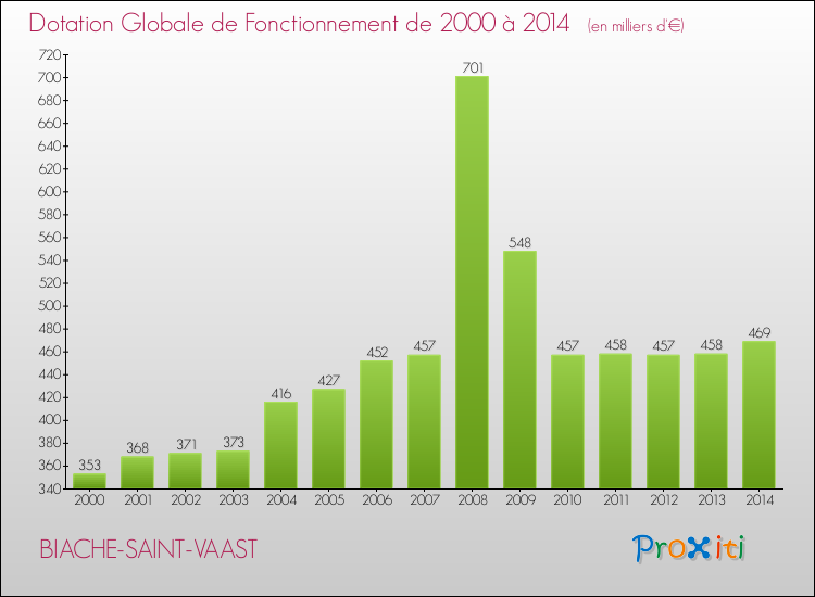 Evolution du montant de la Dotation Globale de Fonctionnement pour la commune de BIACHE-SAINT-VAAST de 2000 à 2014 Evolution du montant de la Dotation Globale de Fonctionnement pour BIACHE-SAINT-VAAST de 2000 à 2014