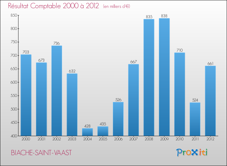 Evolution du résultat comptable pour la commune de BIACHE-SAINT-VAAST de 2000 à 2012 Evolution du résultat comptable pour BIACHE-SAINT-VAAST de 2000 à 2012