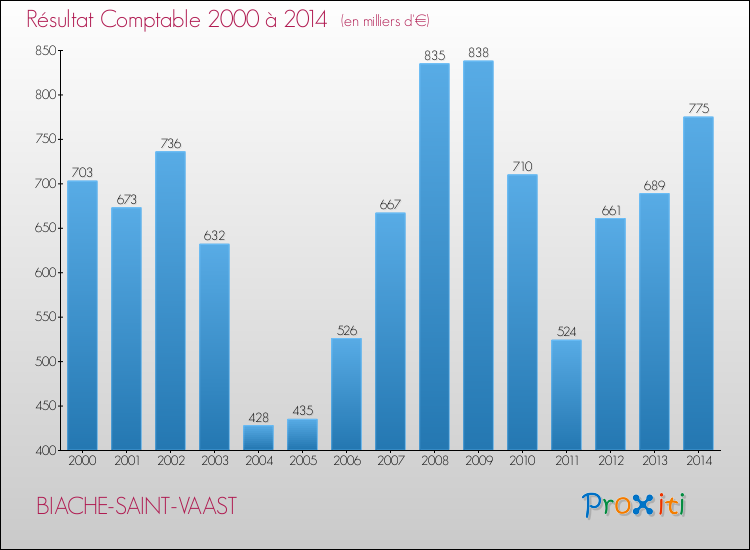 Evolution du résultat comptable pour la commune de BIACHE-SAINT-VAAST de 2000 à 2014 Evolution du résultat comptable pour BIACHE-SAINT-VAAST de 2000 à 2014