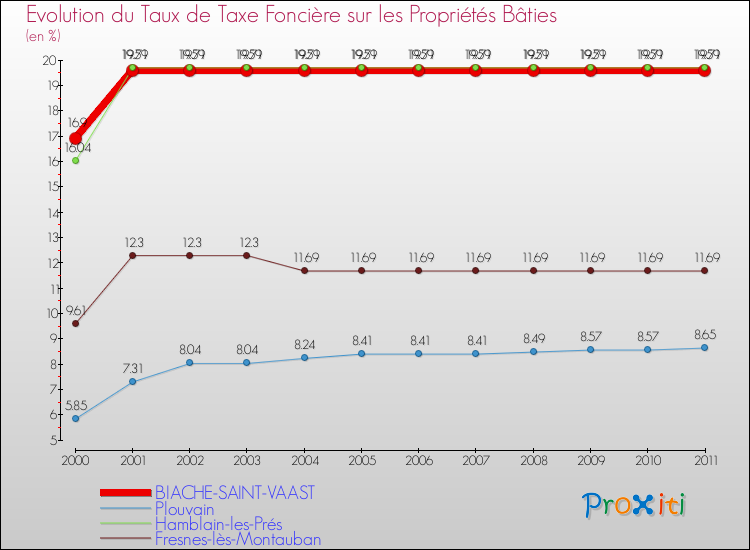 Evolution du taux de la taxe foncière sur le bati pour BIACHE-SAINT-VAAST et les communes proches Comparaison des taux de taxe foncière sur le bati pour BIACHE-SAINT-VAAST et les communes voisines