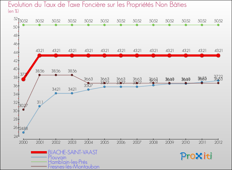 Evolution du taux de la taxe foncière sur les immeubles et terrains non batis pour BIACHE-SAINT-VAAST et les communes proches de 2000 à 2012 Comparaison des taux de la taxe foncière sur les immeubles et terrains non batis pour BIACHE-SAINT-VAAST et les communes voisines de 2000 à 2012