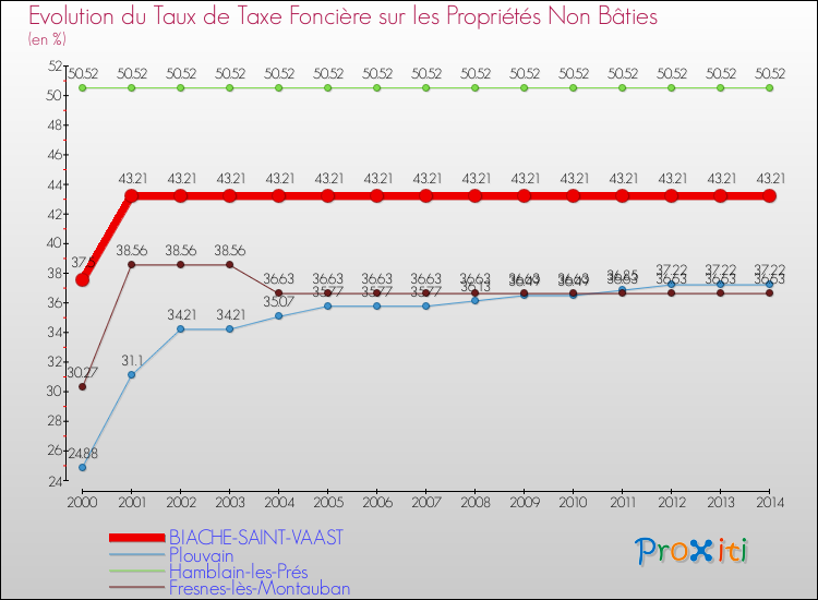 Evolution du taux de la taxe foncière sur les immeubles et terrains non batis pour BIACHE-SAINT-VAAST et les communes proches de 2000 à 2014 Comparaison des taux de la taxe foncière sur les immeubles et terrains non batis pour BIACHE-SAINT-VAAST et les communes voisines de 2000 à 2014