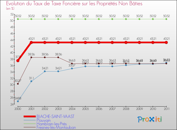 Evolution du taux de la taxe foncière sur les immeubles et terrains non batis pour BIACHE-SAINT-VAAST et les communes proches Comparaison des taux de la taxe foncière sur les immeubles et terrains non batis pour BIACHE-SAINT-VAAST et les communes voisines