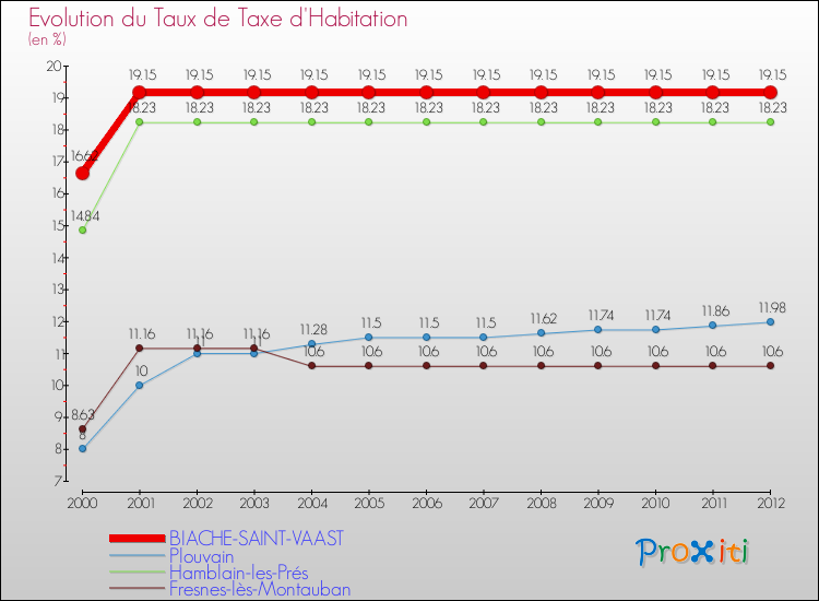 Evolution du taux de la taxe d'habitation pour BIACHE-SAINT-VAAST et les communes proches Comparaison des taux de la taxe d'habitation pour BIACHE-SAINT-VAAST et les communes voisines