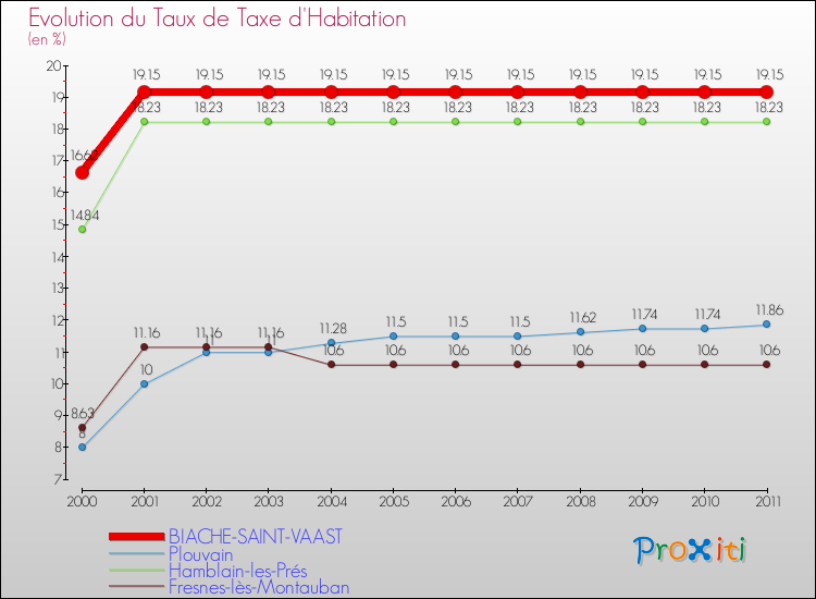 Evolution du taux de la taxe d'habitation pour BIACHE-SAINT-VAAST et les communes proches Comparaison des taux de la taxe d'habitation pour BIACHE-SAINT-VAAST et les communes voisines