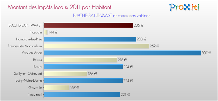 Montant des impôts locaux par Habitant pour BIACHE-SAINT-VAAST et les communes proches Comparaison des impôts locaux par habitant pour BIACHE-SAINT-VAAST et les communes voisines