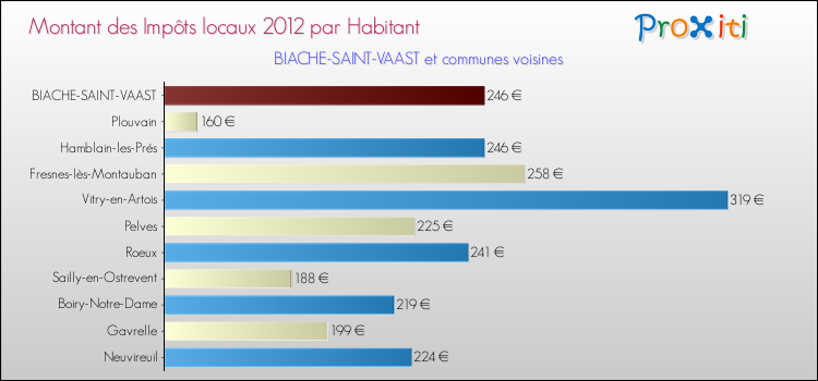 Montant des impôts locaux par Habitant pour BIACHE-SAINT-VAAST et les communes proches Comparaison des impôts locaux par habitant pour BIACHE-SAINT-VAAST et les communes voisines