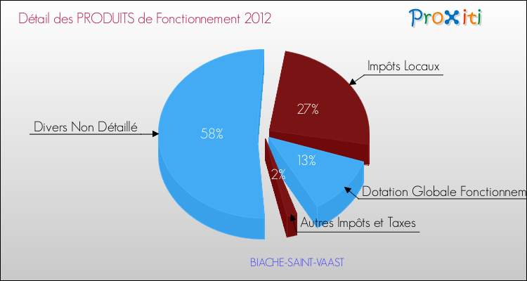 Décomposition du Budget de Fonctionnement 2012 de la commune de BIACHE-SAINT-VAAST Budget de Fonctionnement 2012 pour la commune de BIACHE-SAINT-VAAST