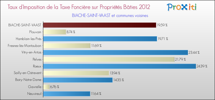 Taux d'imposition de la taxe foncière sur le bati 2012 pour BIACHE-SAINT-VAAST et les communes proches Comparaison des taux d'imposition de la taxe foncière sur le bati 2012 pour BIACHE-SAINT-VAAST et les communes voisines