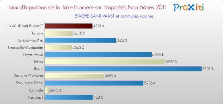 Taux d'imposition de la taxe foncière sur les immeubles et terrains non batis 2011 pour BIACHE-SAINT-VAAST et les communes proches Comparaison des taux d'imposition de la taxe foncière sur les immeubles et terrains non batis 2011 pour BIACHE-SAINT-VAAST et les communes voisines