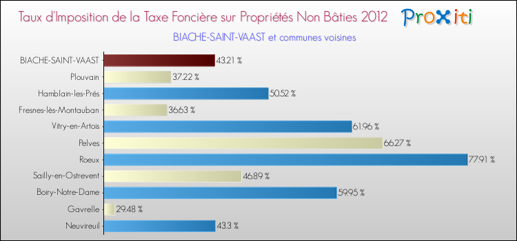 Taux d'imposition de la taxe foncière sur les immeubles et terrains non batis 2012 pour BIACHE-SAINT-VAAST et les communes proches Comparaison des taux d'imposition de la taxe foncière sur les immeubles et terrains non batis 2012 pour BIACHE-SAINT-VAAST et les communes voisines