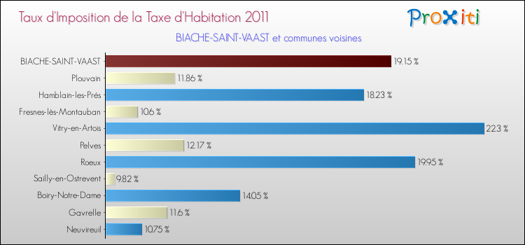 Taux d'imposition de la taxe d'habitation 2011 pour BIACHE-SAINT-VAAST et les communes proches Comparaison des taux d'imposition de la taxe d'habitation 2011 pour BIACHE-SAINT-VAAST et les communes voisines