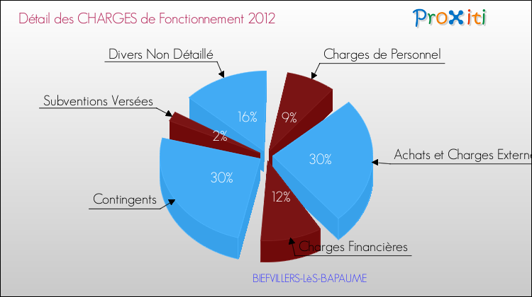 Décomposition des Charges de Fonctionnement 2012 de la commune de BIEFVILLERS-LèS-BAPAUME Charges de Fonctionnement 2012 pour la commune de BIEFVILLERS-LèS-BAPAUME
