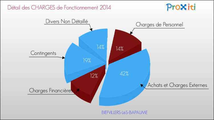 Décomposition des Charges de Fonctionnement 2014 de la commune de BIEFVILLERS-LèS-BAPAUME Charges de Fonctionnement 2014 pour la commune de BIEFVILLERS-LèS-BAPAUME