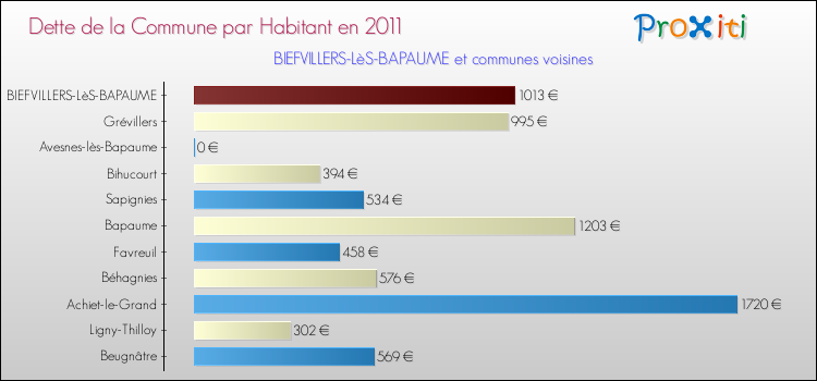 Dette par habitant de la commune en 2011 pour BIEFVILLERS-LèS-BAPAUME et les communes proches Comparaison de la dette par habitant de la commune en 2011 pour BIEFVILLERS-LèS-BAPAUME et les communes voisines