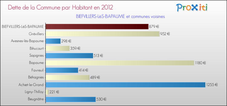 Dette par habitant de la commune en 2012 pour BIEFVILLERS-LèS-BAPAUME et les communes proches Comparaison de la dette par habitant de la commune en 2012 pour BIEFVILLERS-LèS-BAPAUME et les communes voisines
