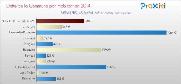 Dette par habitant de la commune en 2014 pour BIEFVILLERS-LèS-BAPAUME et les communes proches Comparaison de la dette par habitant de la commune en 2014 pour BIEFVILLERS-LèS-BAPAUME et les communes voisines