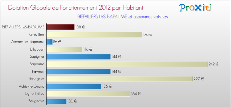 Montant des dotations globales de fonctionnement DGF par Habitant pour BIEFVILLERS-LèS-BAPAUME et les communes proches Comparaison des des dotations globales de fonctionnement DGF par habitant pour BIEFVILLERS-LèS-BAPAUME et les communes voisines