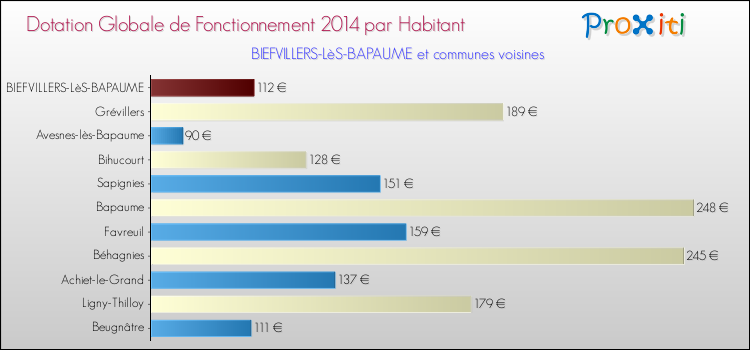Montant des dotations globales de fonctionnement DGF par Habitant pour BIEFVILLERS-LèS-BAPAUME et les communes proches en 2014. Comparaison des des dotations globales de fonctionnement DGF par habitant pour BIEFVILLERS-LèS-BAPAUME et les communes voisines en 2014.