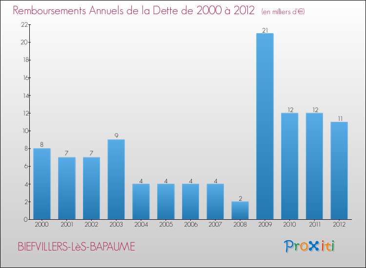 Evolution de l'annuité de la dette pour la commune de BIEFVILLERS-LèS-BAPAUME de 2000 à 2012 Annuités de la dette pour BIEFVILLERS-LèS-BAPAUME de 2000 à 2012