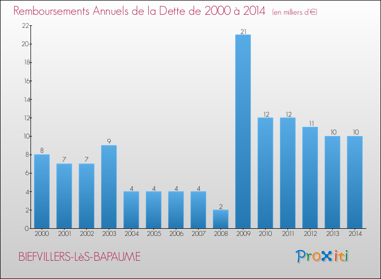 Evolution de l'annuité de la dette pour la commune de BIEFVILLERS-LèS-BAPAUME de 2000 à 2014 Annuités de la dette pour BIEFVILLERS-LèS-BAPAUME de 2000 à 2014
