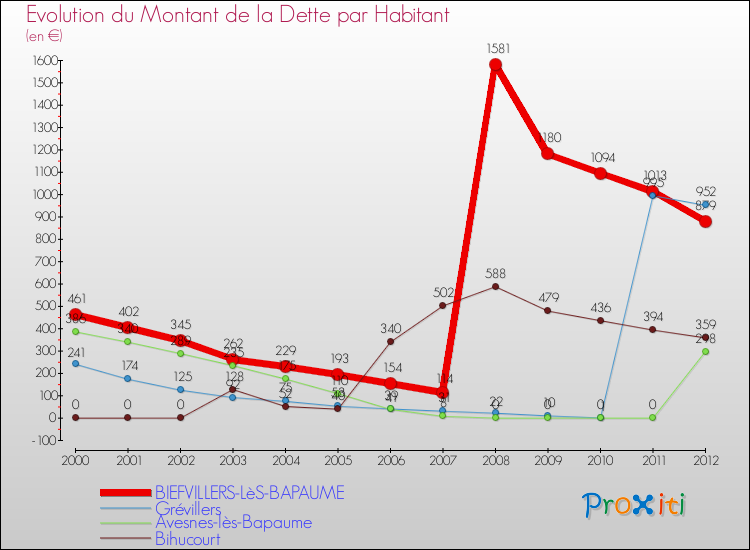 Evolution de la dette par habitant pour la commune de BIEFVILLERS-LèS-BAPAUME et les communes proches de 2000 à 2012 Comparaison de la dette par habitant pour BIEFVILLERS-LèS-BAPAUME et les communes voisines de 2000 à 2012