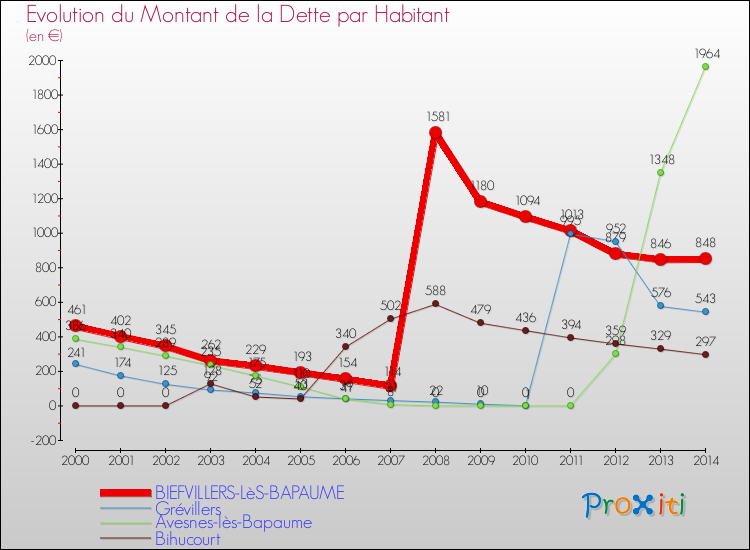 Evolution de la dette par habitant pour la commune de BIEFVILLERS-LèS-BAPAUME et les communes proches de 2000 à 2014 Comparaison de la dette par habitant pour BIEFVILLERS-LèS-BAPAUME et les communes voisines de 2000 à 2014