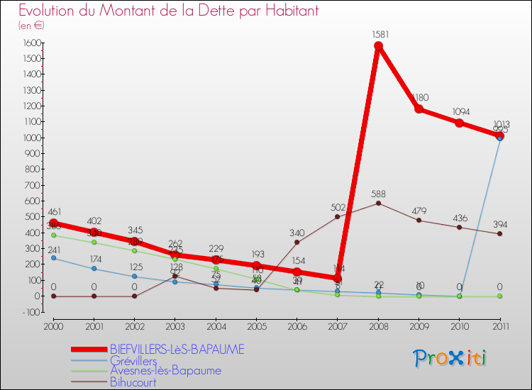 Evolution de la dette par habitant pour la commune de BIEFVILLERS-LèS-BAPAUME et les communes proches Comparaison de la dette par habitant pour BIEFVILLERS-LèS-BAPAUME et les communes voisines