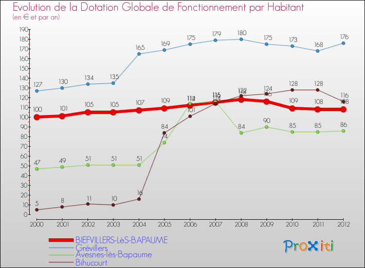 Evolution et montant de la dotation globale de fonctionnement par Habitant pour BIEFVILLERS-LèS-BAPAUME et les communes proches Comparaison des dotations globales de fonctionnement par habitant pour BIEFVILLERS-LèS-BAPAUME et les communes voisines
