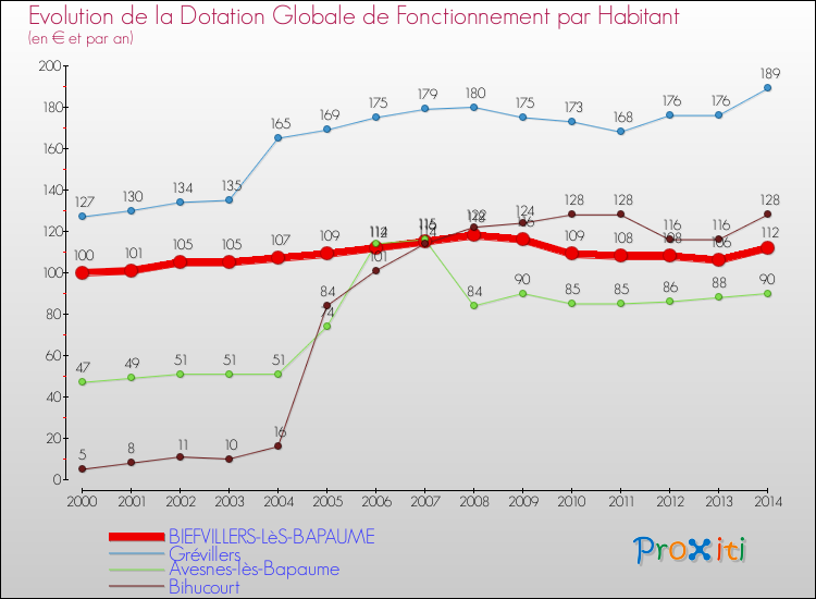 Evolution et montant de la dotation globale de fonctionnement par Habitant pour BIEFVILLERS-LèS-BAPAUME et les communes proches de 2000 à 2014. Comparaison des dotations globales de fonctionnement par habitant pour BIEFVILLERS-LèS-BAPAUME et les communes voisines de 2000 à 2014.