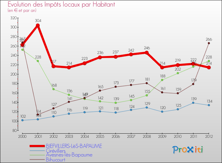 Evolution et montant des impôts locaux par Habitant pour BIEFVILLERS-LèS-BAPAUME et les communes proches Comparaison des impôts locaux par habitant pour BIEFVILLERS-LèS-BAPAUME et les communes voisines