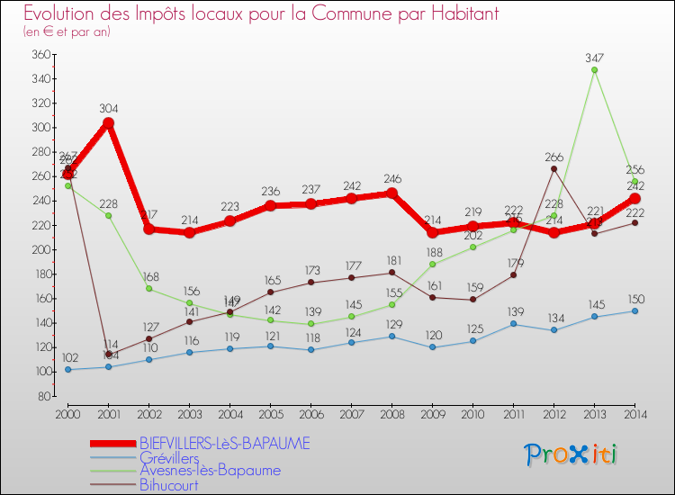 Evolution et montant des impôts locaux par Habitant pour BIEFVILLERS-LèS-BAPAUME et les communes proches de 2000 à 2014 Comparaison des impôts locaux par habitant pour BIEFVILLERS-LèS-BAPAUME et les communes voisines de 2000 à 2014