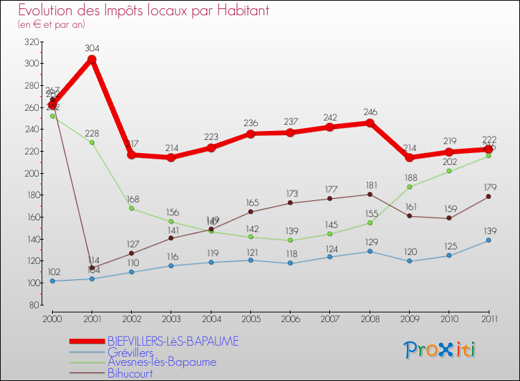 Evolution et montant des impôts locaux par Habitant pour BIEFVILLERS-LèS-BAPAUME et les communes proches Comparaison des impôts locaux par habitant pour BIEFVILLERS-LèS-BAPAUME et les communes voisines