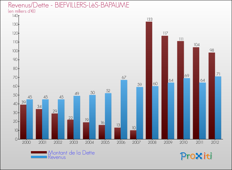 Evolution comparée de la dette et des revenus pour la commune de BIEFVILLERS-LèS-BAPAUME de 2000 à 2012 Comparaison de la dette et des revenus pour BIEFVILLERS-LèS-BAPAUME de 2000 à 2012
